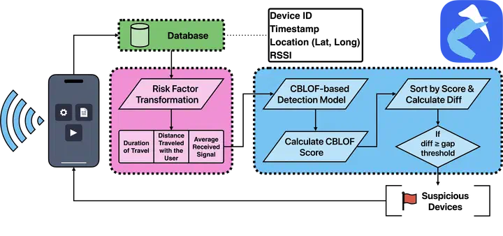 Architecture of BL(u)E CRAB with CBLOF Detection Model