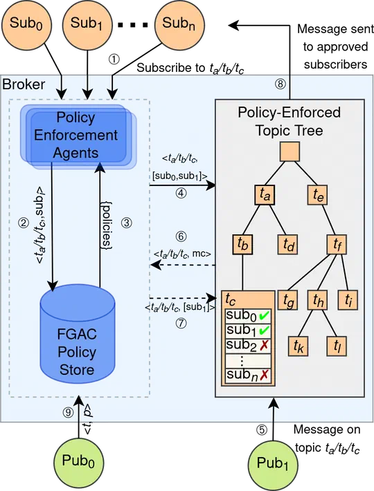 PaPrica-PS: Fine-Grained, Dynamic Access Control Policy Enforcement for Pub/Sub Systems