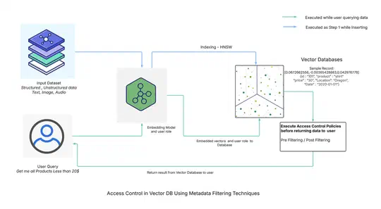 Fine Grained Access Control in Vector Databases
