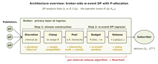 Extending w-event Differential Privacy to Publish-Subscribe Systems